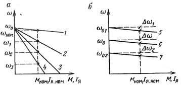 Механични характеристики на DC двигател при различни съпротивления на веригата на котвата (а) и напрежения (б)