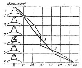 Резултати от измерванията на разпределението на напрежението по низ от изолатори