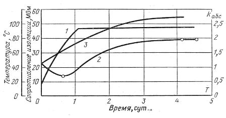 Krzywe zależności rezystancji izolacji 2, współczynnika pochłaniania 3 i temperatury uzwojenia 1 maszyny elektrycznej od czasu suszenia