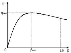 Krzywa zmiany sprawności transformatora w zależności od współczynnika obciążenia
