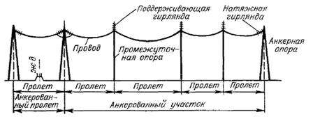 Диаграма на закотвен участък от въздушна линия