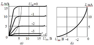 Wyjściowa (a) i przejściowa (b) charakterystyka woltowo-amperowa tranzystora polowego