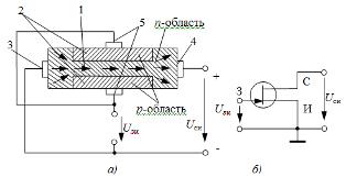 Структура (а) и верига (б) на полеви транзистор с порта под формата на p-n преход и n-тип канал