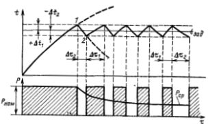 Wyidealizowany schemat dwupozycyjnego regulatora temperatury