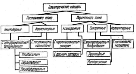 Класификация на електрическите машини