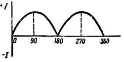 Krzywa zmiany prądu w obwodzie zewnętrznym dla jednego obrotu ramy po korekcie kolektorem