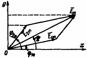 Graficzne dodanie dwóch sinusoidalnych pól elektromagnetycznych o tej samej częstotliwości