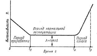 עקומת שיעור הכשל בעת הפעלת מכשיר חשמלי