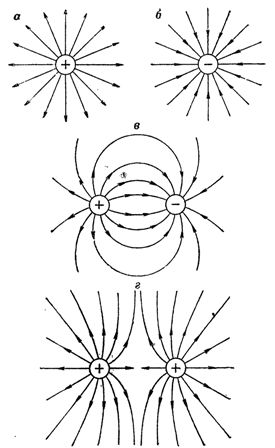 Příklady zobrazení elektrického pole pomocí siločar: a - elektrické pole s jedním kladným nábojem, b - elektrické pole s jedním záporným nábojem, c - elektrické pole ze dvou opačných nábojů, d - elektrické pole ze dvou podobných nábojů