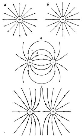 Przykłady obrazu pola elektrycznego za pomocą linii sił: a - pole elektryczne z jednym ładunkiem dodatnim, b - pole elektryczne z jednym ładunkiem ujemnym, c - pole elektryczne od dwóch przeciwnych ładunków, d - pole elektryczne od dwóch podobnych ładunków