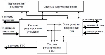 Блокова схема на автоматична система за управление на топлоснабдяването и захранването с топла вода