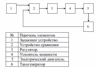 Блокова схема на системата за стабилизиране на скоростта на въртене на електродвигателя