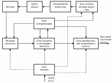 Schemat blokowy przetwornika przepływomierza elektromagnetycznego