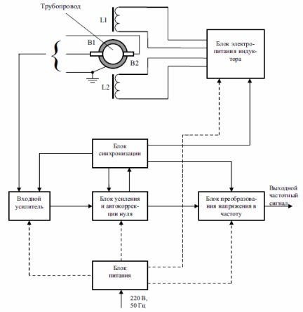 Schemat funkcjonalny przepływomierza elektromagnetycznego