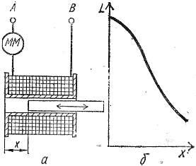Индуктивен преобразувател с подвижна феромагнитна магнитна верига: а - диаграма на устройството, б - графика на зависимостта на индуктивността на преобразувателя от положението на неговата магнитна верига