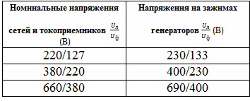 Стандартни напрежения в потребителските мрежи