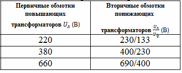 Стандартни напрежения в потребителските мрежи