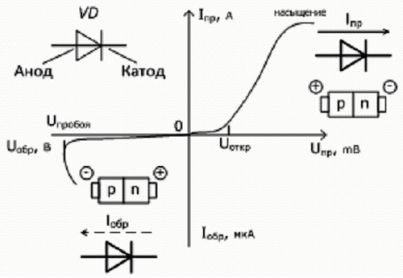 Характеристика на токово напрежение на диода