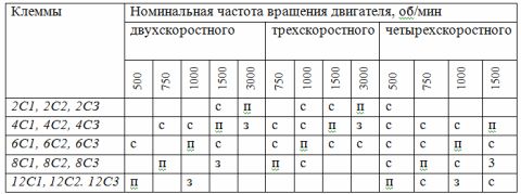 Маркиране на щитове на многоскоростни двигатели и методи за включването им при различни скорости