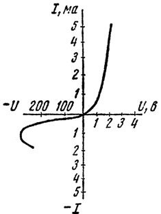 Асиметрична характеристика ток-напрежение на полупроводников токоизправител (плосък диод)