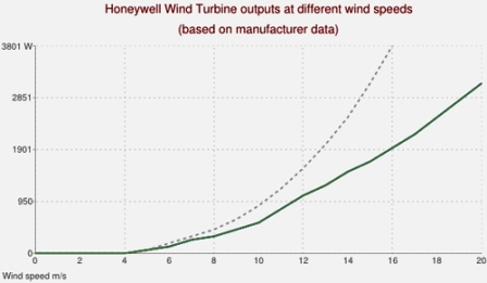 قوة توربينات بوابة الرياح مقابل سرعة الرياح