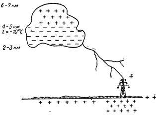 Schemat procesu elektryfikacji chmury burzowej i rozwoju wyładowania atmosferycznego w kierunku obiektu naziemnego.