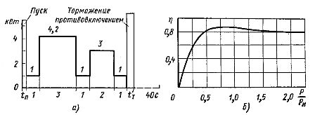 Зависимости N = f (t) и 951; = f (P / Pн)