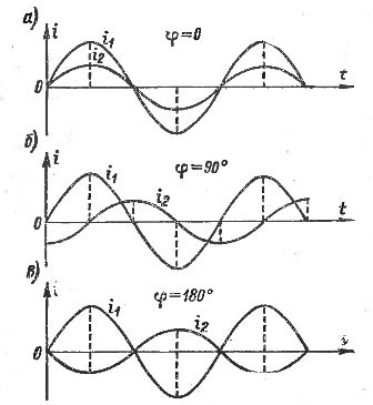Различни фазови измествания между два променливи тока