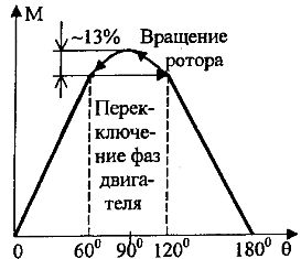 Зависимост на въртящия момент на двигателя от ъгъла между векторите на потока на статора и ротора (при pn = 1)