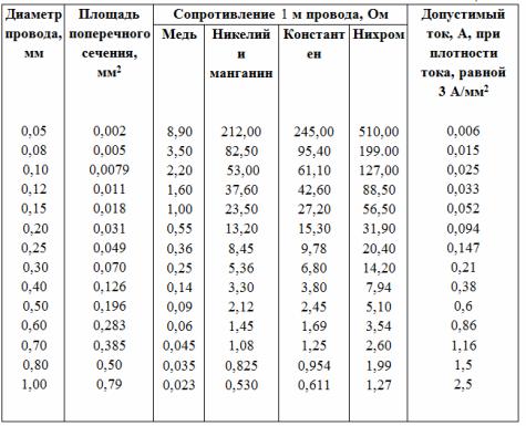 Изчисляване на съпротивлението на проводника