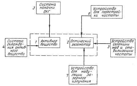 Блокова диаграма на оптичен квантов генератор