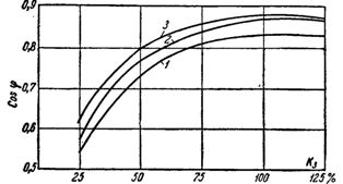 Криви на коефициента на мощност на асинхронни електродвигатели в зависимост от натоварването.