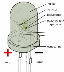 Дизайн на светодиоди