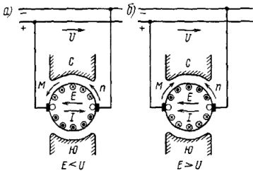 Посоката на д. и т.н. с. E, ток I, честота на въртене на котвата n и електромагнитен момент M по време на работа на електрическа машина с постоянен ток в режими мотор (а) и генератор (б)