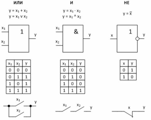 Podstawowe funkcje logiczne i ich realizacja
