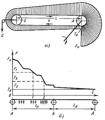 Диаграма на силите на теглене в лентовите (а) и верижните (б) конвейери