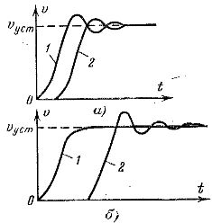 Диаграми на скоростта на различни секции на конвейерната лента при стартиране