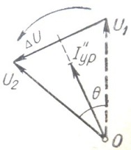 דיאגרמת וקטור של תזמון מתנד עם אי שוויון בתדרים