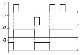 Diagramy czasowe asynchronicznego przerzutnika RS