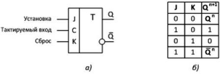 JK -тригер a) конвенционално -графично обозначение, б) съкратена таблица на състоянията