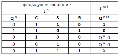 Синхронна таблица на състоянието на RS тригер