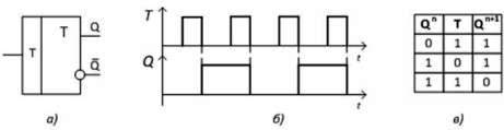 T-flip-flop a) konwencjonalna reprezentacja graficzna, b) diagramy czasowe działania, c) tablica stanów