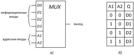 Multiplexer: a) konvenčně-grafický zápis, b) stavová tabulka