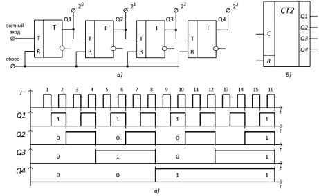 Binární čtyřmístné počítadlo: a) diagram, b) konvenční grafické znázornění, c) časové diagramy provozu