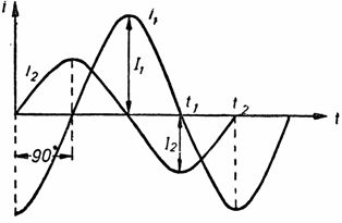 Sinusoidy prądów przesunięte w fazie o 90°