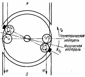 Посока на електродвижещата сила в превключващия контур, когато четките се изместват отвъд физическата неутрала
