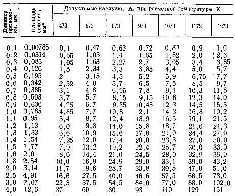 Допустими натоварвания върху нихромова тел, окачени хоризонтално в спокоен въздух при проектна температура