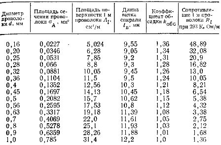 Parametry drutu nichromowego (X15P60)