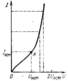 Графика на зависимостта на тока в бобина със сърцевина от приложеното напрежение