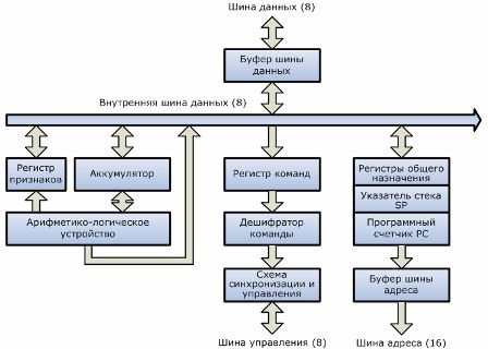 Uproszczona architektura wewnętrzna 8-bitowego mikroprocesora